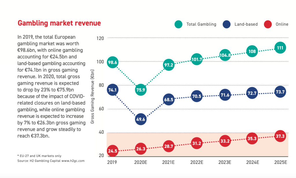 Largest gambling markets in Europe 2020