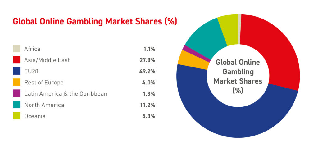 Online Gambling in Europe - Companies & Statistics